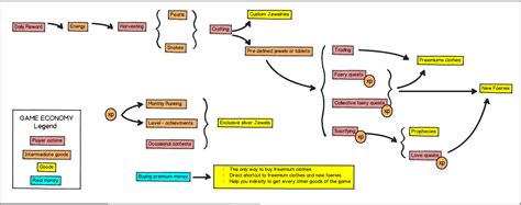 游戏内经济分析