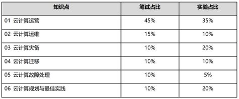 云计算考试题库答案：助力学员和家长共同掌握关键知识点