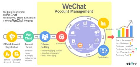 微信营销策略