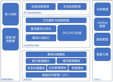 数据库(DB)与数据库管理系统(DBMS)之间的关系:深入解析
