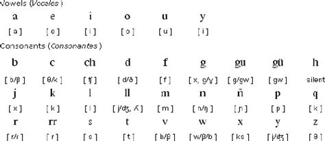 掌握西班牙語基礎：西班牙語字母發音指南