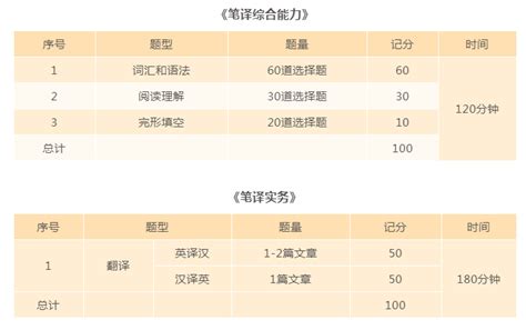 Translation_exam_type_costs: 国家资格笔译考试与私人机构笔译认证考试费用对比