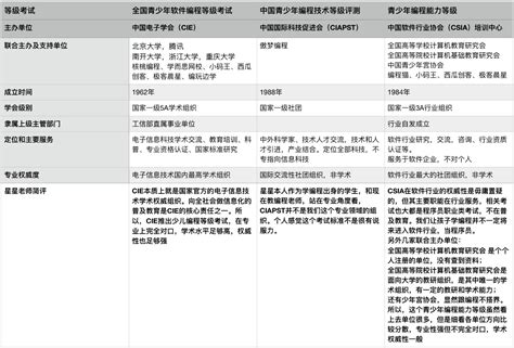 少儿编程可以考级吗?了解编程等级考试的重要性
