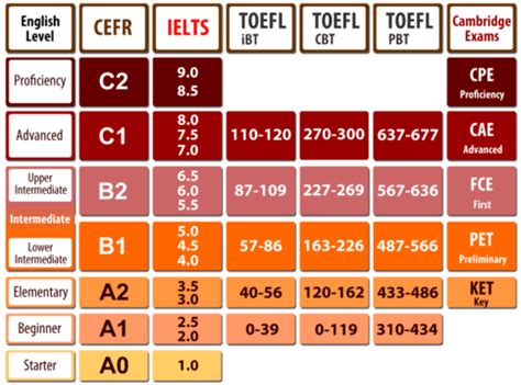 托福与雅思对比图