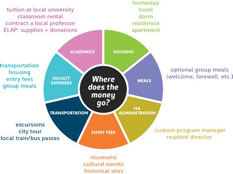 高考后留学成本分析：了解留学多少钱才能做好充分准备